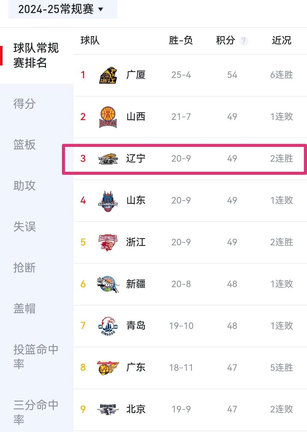 关于辽宁男篮再下一城，稳固排名壮大气势的信息