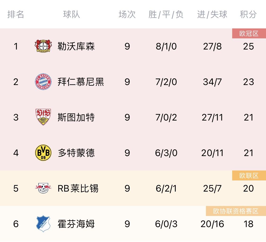 关于热刺继续领先排名，稳步追赶领头羊的信息