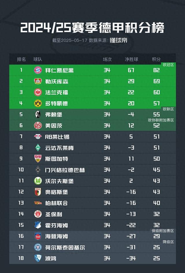 关于多特蒙德扳平比分，保住积分榜第二位置的信息